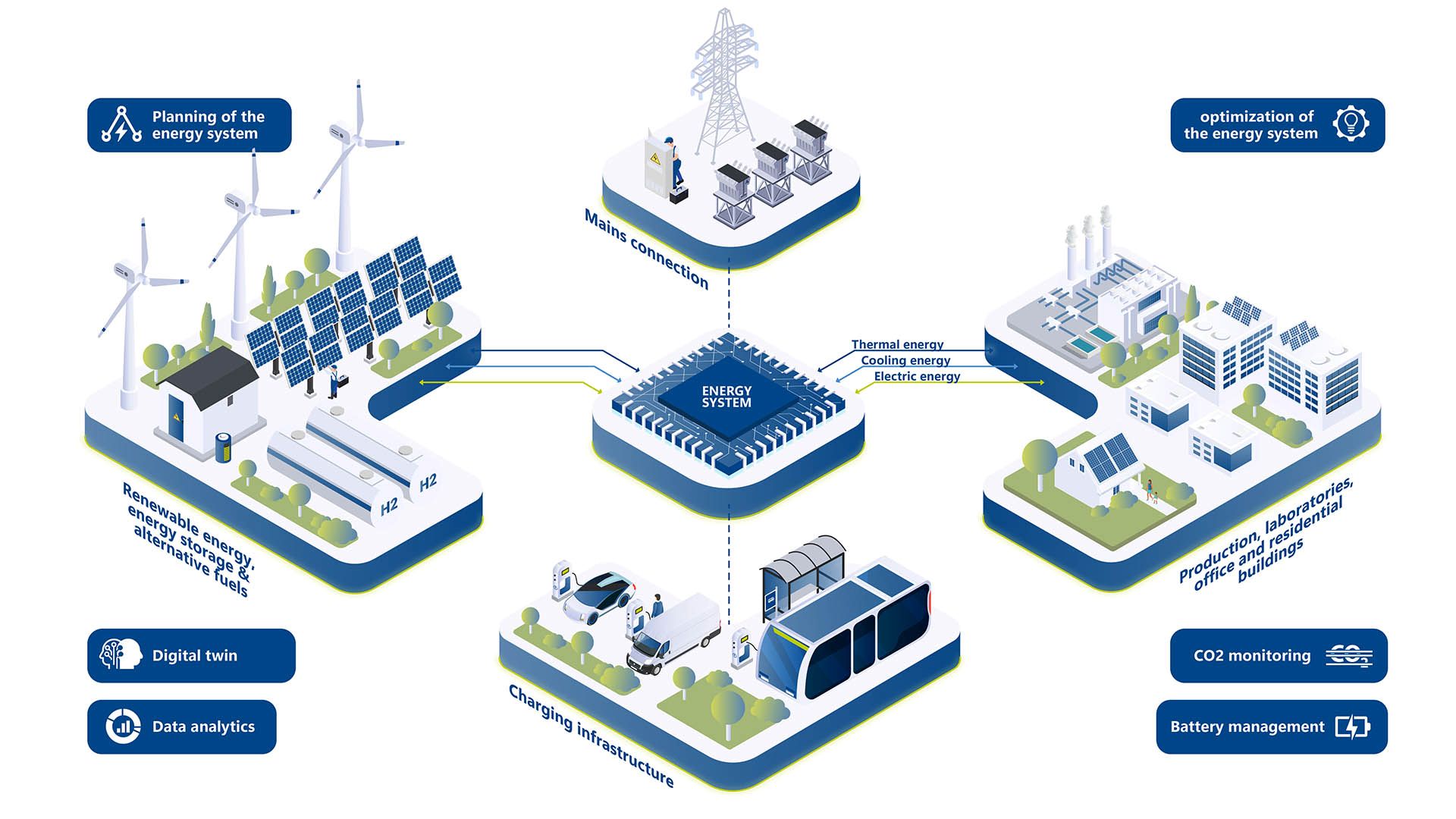 Infographic on smart energy management: A centralized energy system connects renewable energy sources, energy storage, hydrogen, grid connections, charging infrastructure, and industrial, office, and residential buildings to plan, optimize, and monitor energy flows.
