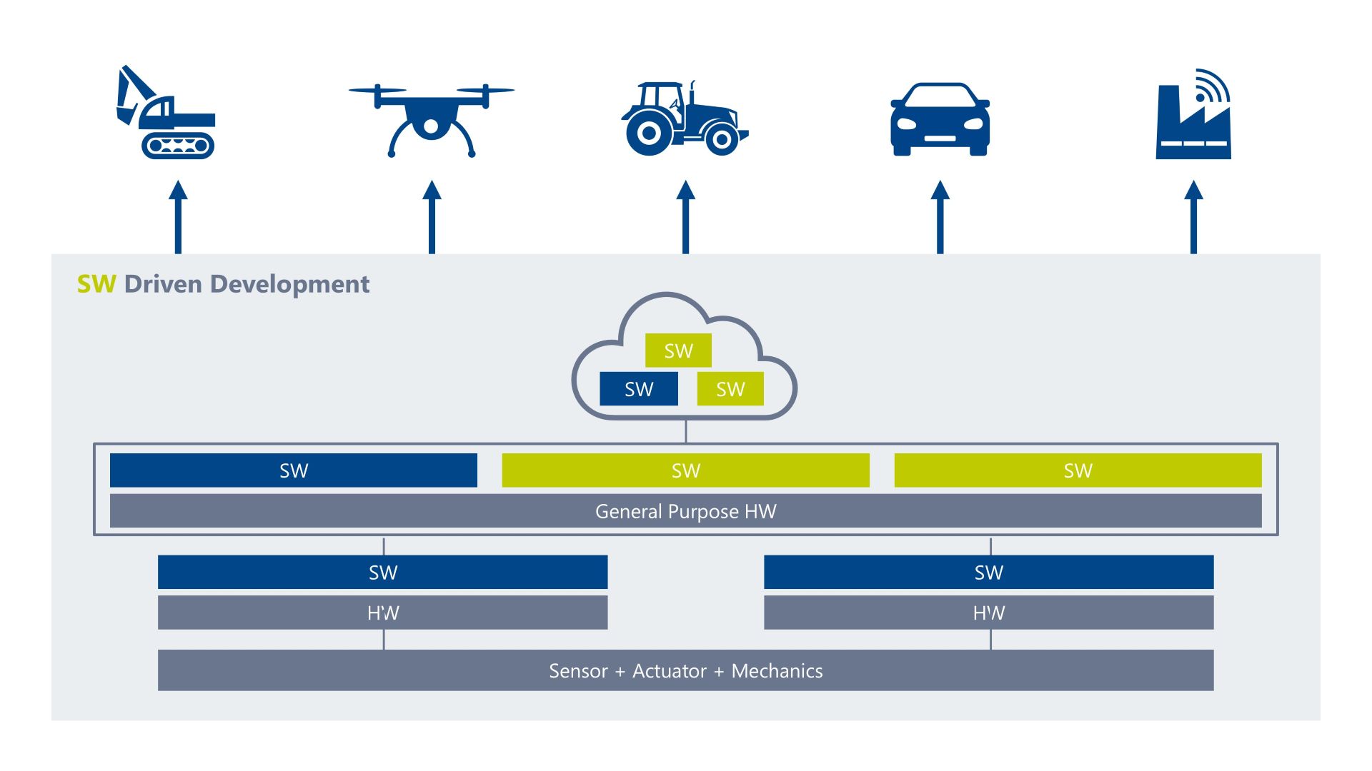 Infographic on software-defined engineering with cloud architecture, standardized hardware, and software solutions for the automotive, off-highway, defense systems, and industrial sectors.