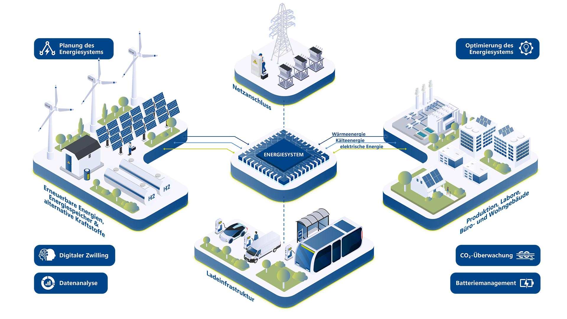Infografik zum intelligenten Energiemanagement: Zentrales Energiesystem vernetzt erneuerbare Energien, Energiespeicher, Wasserstoff, Netzanschluss, Ladeinfrastruktur sowie Industrie-, Büro- und Wohngebäude zur Planung, Optimierung und Überwachung von Energieflüssen.