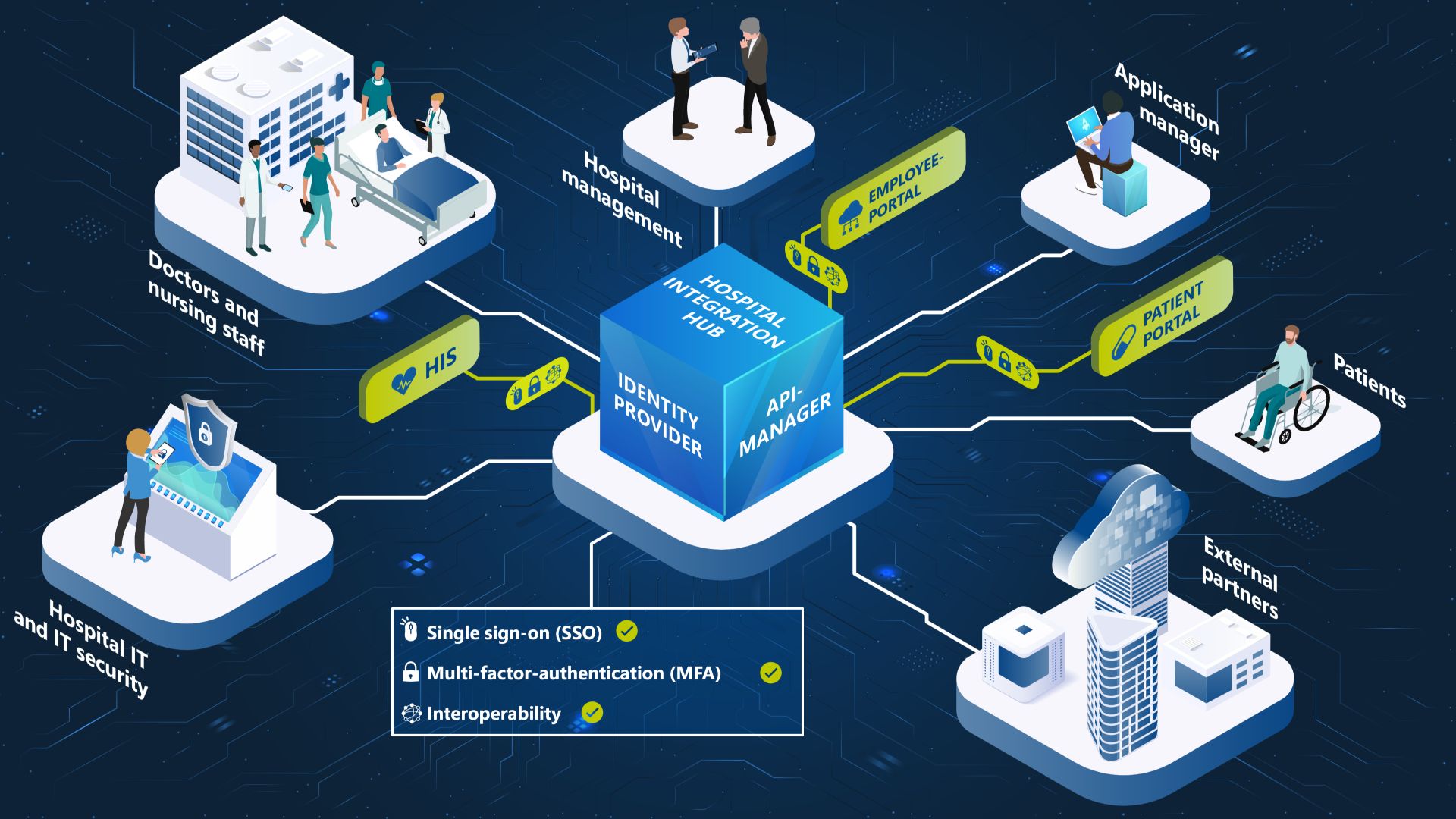 Infographic illustrating the Hospital Integration Hub as a centralized platform for identity and API management.
